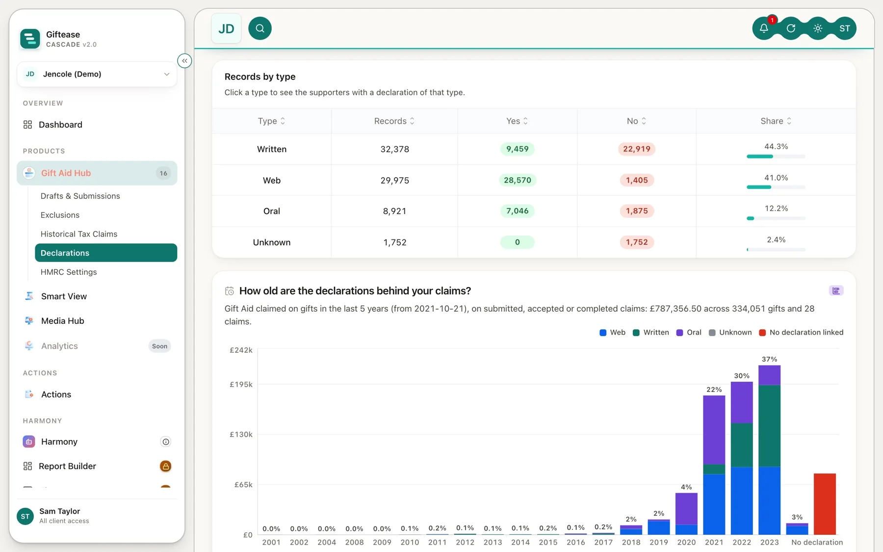 Cascade Declarations page: records by type and the age of the declarations behind claims (example data)