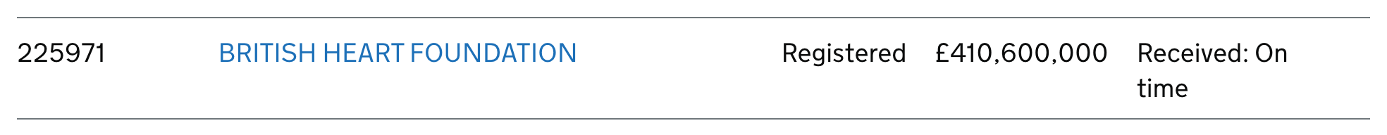 The British Heart Foundation's row in the register's search results: charity number 225971, status Registered